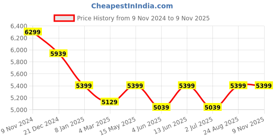 myntra.com Crimsoune Club Single-Breasted Slim Fit Two-Piece Formal Suit crimsoune club Price History Graph from 9 Nov 2024 to 8 Nov 2025