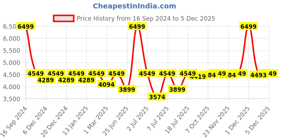 myntra.com Crimsoune Club Slim-Fit Checked Notched Lapel Collar Single Breasted Casual Blazer crimsoune club Price History Graph from 16 Sep 2024 to 5 Dec 2025