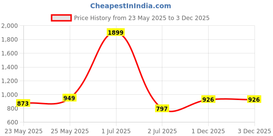myntra.com Crimsoune Club Slim Fit Checked Pure Cotton Casual Shirt crimsoune club Price History Graph from 23 May 2025 to 3 Dec 2025