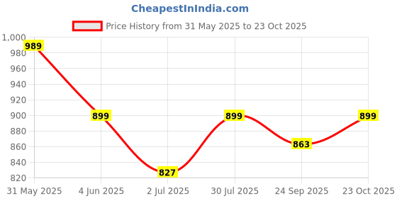 myntra.com Crimsoune Club Slim Fit Checked Spread Collar Long Sleeve Cotton Casual Shirt crimsoune club Price History Graph from 31 May 2025 to 23 Oct 2025