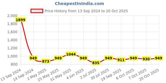 myntra.com Crimsoune Club Slim Fit Chevron Printed Spread Collar Pure Cotton Casual Shirt crimsoune club Price History Graph from 13 Sep 2024 to 20 Oct 2025