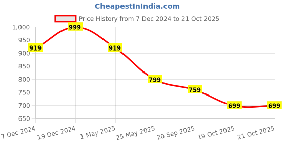 myntra.com Crimsoune Club Slim Fit Colourblocked Opaque Casual Shirt crimsoune club Price History Graph from 7 Dec 2024 to 21 Oct 2025