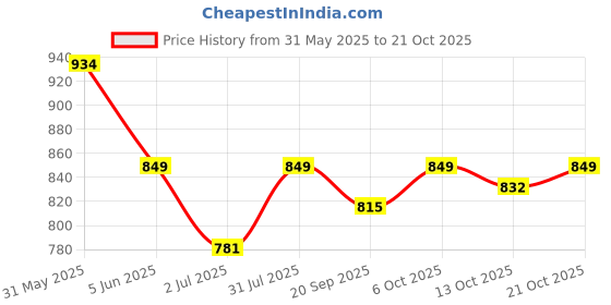 myntra.com Crimsoune Club Slim Fit Floral Printed Casual Pure Cotton Shirt crimsoune club Price History Graph from 31 May 2025 to 21 Oct 2025
