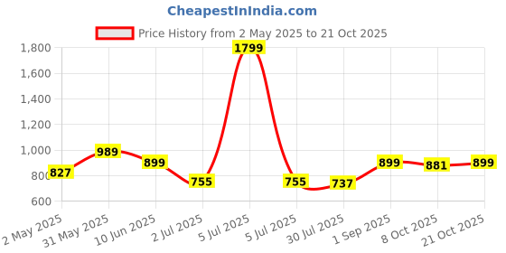 myntra.com Crimsoune Club Slim Fit Floral Printed Opaque Casual Shirt crimsoune club Price History Graph from 2 May 2025 to 21 Oct 2025