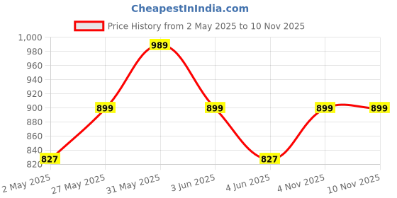 myntra.com Crimsoune Club Slim Fit Floral Printed Pure Cotton Casual Shirt crimsoune club Price History Graph from 2 May 2025 to 8 Nov 2025