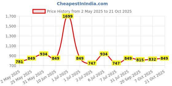 myntra.com Crimsoune Club Slim Fit Floral Printed Pure Cotton Casual Shirt crimsoune club Price History Graph from 2 May 2025 to 21 Oct 2025