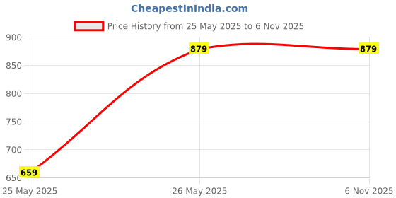 myntra.com Crimsoune Club Slim Fit Horizontal Striped Cotton Casual Shirt crimsoune club Price History Graph from 25 May 2025 to 4 Nov 2025