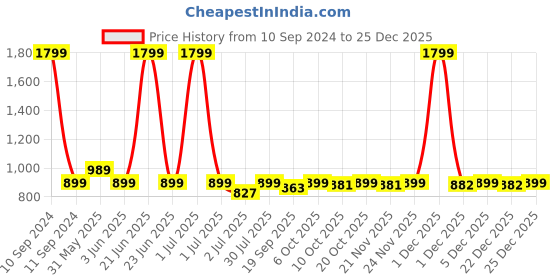 myntra.com Crimsoune Club Slim Fit Horizontal Striped Pure Cotton Casual Shirt crimsoune club Price History Graph from 10 Sep 2024 to 24 Dec 2025