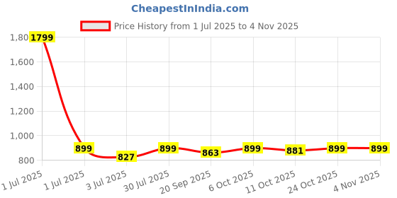 myntra.com Crimsoune Club Slim Fit Horizontal Striped Pure Cotton Casual Shirt crimsoune club Price History Graph from 1 Jul 2025 to 4 Nov 2025