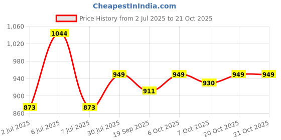 myntra.com Crimsoune Club Slim Fit Horizontal Striped Spread Collar Pure Cotton Casual Shirt crimsoune club Price History Graph from 2 Jul 2025 to 21 Oct 2025