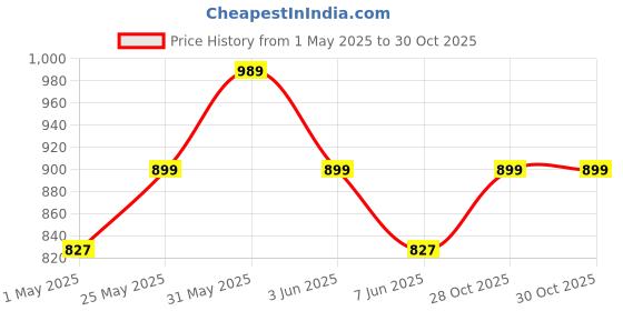 myntra.com Crimsoune Club Slim Fit Long Sleeves Casual Shirt crimsoune club Price History Graph from 1 May 2025 to 30 Oct 2025