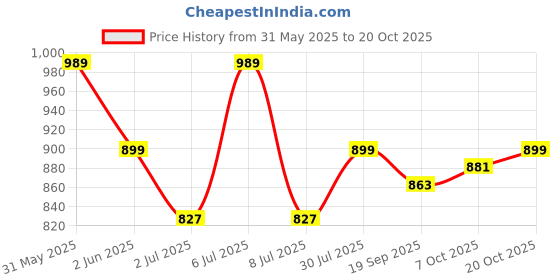 myntra.com Crimsoune Club Slim Fit Micro Ditsy Printed Spread Collar Cotton Shirt crimsoune club Price History Graph from 31 May 2025 to 20 Oct 2025