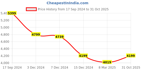 myntra.com Crimsoune Club Slim Fit Notched Lapel Collar Single-Breasted Casual Blazer crimsoune club Price History Graph from 17 Sep 2024 to 31 Oct 2025