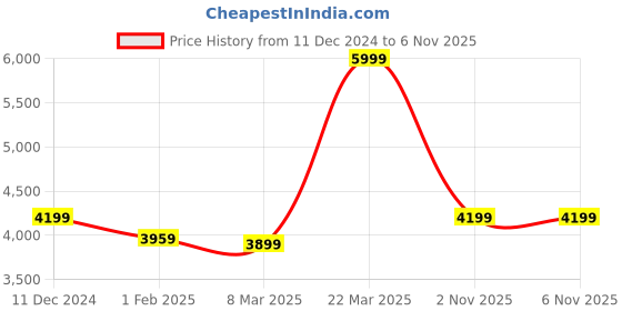 myntra.com Crimsoune Club Slim-Fit Notched Lapel Collar Single Breasted Formal Blazer crimsoune club Price History Graph from 11 Dec 2024 to 2 Nov 2025