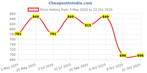 myntra.com Crimsoune Club Slim Fit Printed Pure Cotton Casual Shirt crimsoune club Price History Graph from 3 May 2025 to 22 Oct 2025