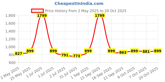 myntra.com Crimsoune Club Slim Fit Pure Cotton Casual Shirt crimsoune club Price History Graph from 2 May 2025 to 20 Oct 2025