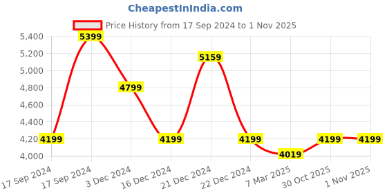 myntra.com Crimsoune Club Slim-Fit Single-Breasted Blazer crimsoune club Price History Graph from 17 Sep 2024 to 1 Nov 2025