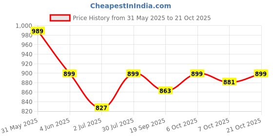 myntra.com Crimsoune Club Slim Fit Striped Pure Cotton Casual Shirt crimsoune club Price History Graph from 31 May 2025 to 21 Oct 2025