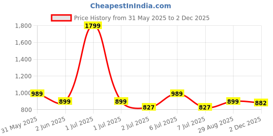 myntra.com Crimsoune Club Slim Fit Tartan Checked Opaque Cotton Casual Shirt crimsoune club Price History Graph from 31 May 2025 to 2 Dec 2025