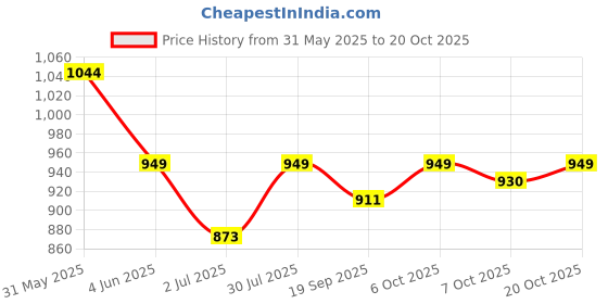 myntra.com Crimsoune Club Slim Fit Tartan Checked Pure Cotton Casual Shirt crimsoune club Price History Graph from 31 May 2025 to 20 Oct 2025
