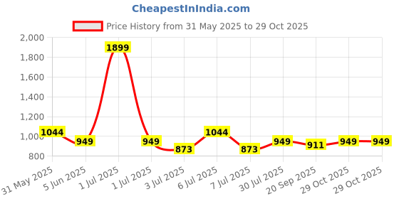 myntra.com Crimsoune Club Slim Fit Tartan Checked Pure Cotton Casual Shirt crimsoune club Price History Graph from 31 May 2025 to 29 Oct 2025