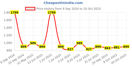 myntra.com Crimsoune Club Slim Fit Tartan Checked Pure Cotton Formal Shirt crimsoune club Price History Graph from 9 Sep 2024 to 20 Oct 2025