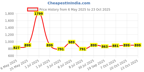 myntra.com Crimsoune Club Slim Fit Tartan Checked Spread Collar Cotton Shirt crimsoune club Price History Graph from 6 May 2025 to 22 Oct 2025