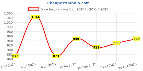 myntra.com Crimsoune Club Slim Fit Tartan Checked Spread Collar Long Sleeve Casual Shirt crimsoune club Price History Graph from 2 Jul 2025 to 20 Oct 2025