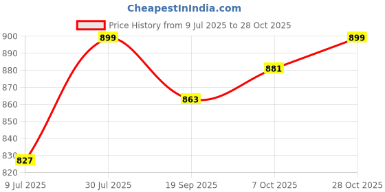myntra.com Crimsoune Club Slim Fit Tartan Checked Spread Collar Pure Cotton Casual Shirt crimsoune club Price History Graph from 9 Jul 2025 to 28 Oct 2025