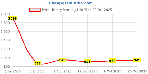 myntra.com Crimsoune Club Slim Fit Tartan Checks Checked Casual Shirt crimsoune club Price History Graph from 1 Jul 2025 to 20 Oct 2025