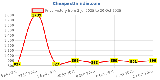 myntra.com Crimsoune Club Slim Fit Tartan Checks Opaque Checked Pure Cotton Casual Shirt crimsoune club Price History Graph from 3 Jul 2025 to 20 Oct 2025