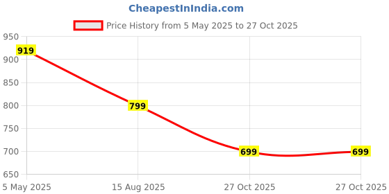 myntra.com Crimsoune Club Smart Slim Fit Abstract Printed Cotton Linen Casual Shirt crimsoune club Price History Graph from 5 May 2025 to 27 Oct 2025
