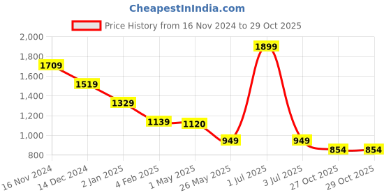 myntra.com Crimsoune Club Smart Slim Fit Band Collar Casual Shirt crimsoune club Price History Graph from 16 Nov 2024 to 29 Oct 2025