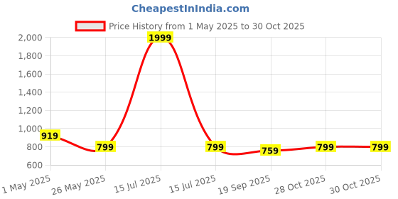 myntra.com Crimsoune Club Smart Slim Fit Floral Printed Casual Shirt crimsoune club Price History Graph from 1 May 2025 to 30 Oct 2025