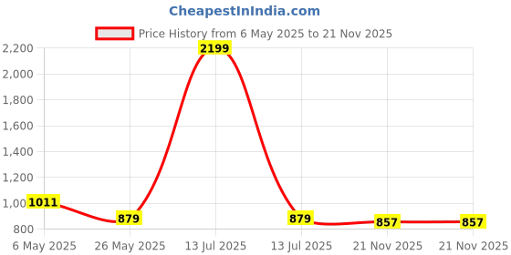 myntra.com Crimsoune Club Smart Slim Fit Geometric Printed Pure Cotton Casual Shirt crimsoune club Price History Graph from 6 May 2025 to 21 Nov 2025