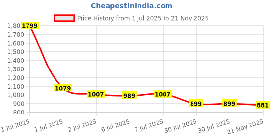 myntra.com Crimsoune Club Smart Slim Fit Tartan Checked Casual Shirt crimsoune club Price History Graph from 1 Jul 2025 to 20 Nov 2025