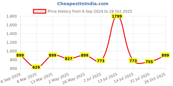 myntra.com Crimsoune Club Smart Slim Fit Tartan Checked Pure Cotton Casual Shirt crimsoune club Price History Graph from 6 Sep 2024 to 28 Oct 2025