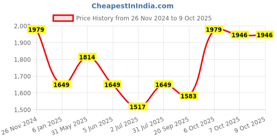 myntra.com Crimsoune Club Snoopy Printed Hooded Front-Open Sweatshirt crimsoune club Price History Graph from 26 Nov 2024 to 9 Oct 2025
