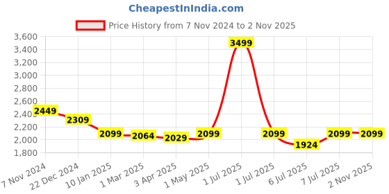 myntra.com Crimsoune Club Solid Mandarin Collar Woven Nehru Jacket crimsoune club Price History Graph from 7 Nov 2024 to 30 Oct 2025