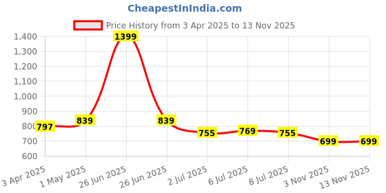 myntra.com Crimsoune Club Solid V-Neck Three-Quarter Sleeves Top crimsoune club Price History Graph from 3 Apr 2025 to 13 Nov 2025