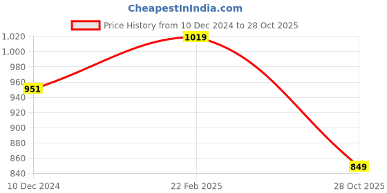 myntra.com Crimsoune Club Spread Collar Classic Slim Fit Checked Casual Pure Cotton Shirt crimsoune club Price History Graph from 10 Dec 2024 to 28 Oct 2025