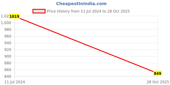 myntra.com Crimsoune Club Spread Collar Classic Slim Fit Cotton Opaque Casual Shirt crimsoune club Price History Graph from 11 Jul 2024 to 28 Oct 2025