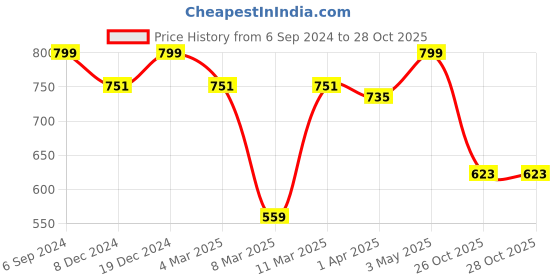 myntra.com Crimsoune Club Spread Collar Classic Slim Fit Cotton Opaque Casual Shirt crimsoune club Price History Graph from 6 Sep 2024 to 28 Oct 2025
