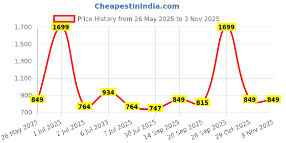 myntra.com Crimsoune Club Spread Collar Cotton Casual Shirt crimsoune club Price History Graph from 26 May 2025 to 2 Nov 2025