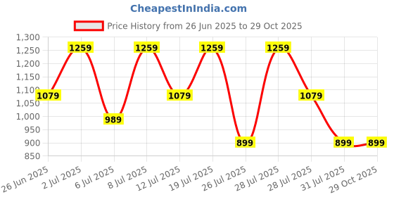 myntra.com Crimsoune Club Spread Collar Long Sleeves Classic Slim Fit Cotton Casual Shirt crimsoune club Price History Graph from 26 Jun 2025 to 29 Oct 2025
