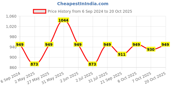 myntra.com Crimsoune Club Spread Collar Long Sleeves Classic Slim Fit Cotton Checked Casual Shirt crimsoune club Price History Graph from 6 Sep 2024 to 20 Oct 2025