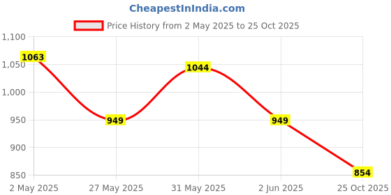 myntra.com Crimsoune Club Spread Collar Short Sleeves Classic Slim Fit Floral Printed Casual Shirt crimsoune club Price History Graph from 2 May 2025 to 25 Oct 2025