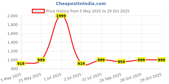 myntra.com Crimsoune Club Spread Collar Slim Fit Cotton Casual Shirt crimsoune club Price History Graph from 5 May 2025 to 28 Oct 2025