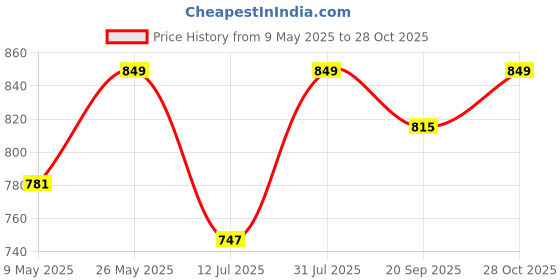 myntra.com Crimsoune Club Spread Collar Slim Fit Cotton Casual Shirt crimsoune club Price History Graph from 9 May 2025 to 28 Oct 2025