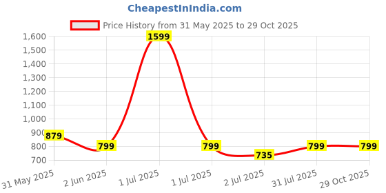 myntra.com Crimsoune Club Spread Collar Slim Fit Cotton Casual Shirt crimsoune club Price History Graph from 31 May 2025 to 29 Oct 2025